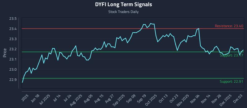 DYFI Long Term Analysis for December 3 2025 DYFI Long Term Analysis for December 3 2025