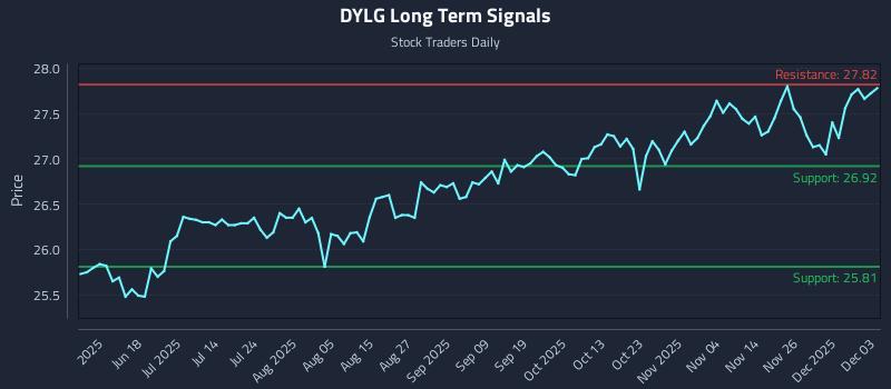 DYLG Long Term Analysis for December 3 2025 DYLG Long Term Analysis for December 3 2025