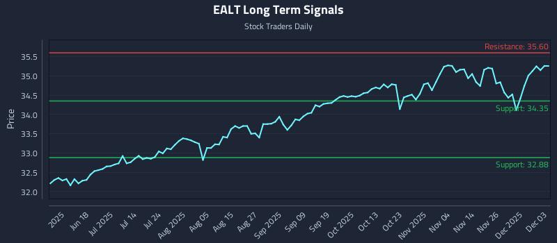 EALT Long Term Analysis for December 3 2025