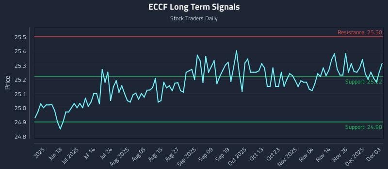 ECCF Long Term Analysis for December 3 2025