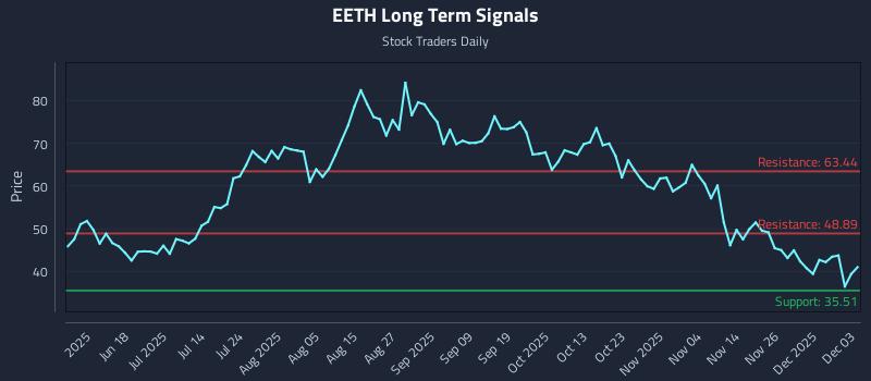 EETH Long Term Analysis for December 3 2025 EETH Long Term Analysis for December 3 2025