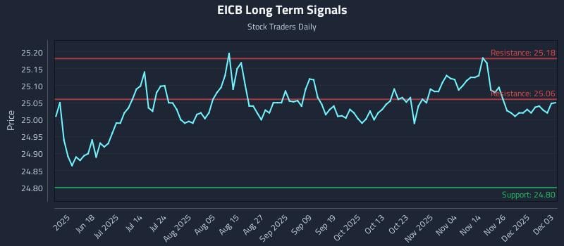 EICB Long Term Analysis for December 3 2025