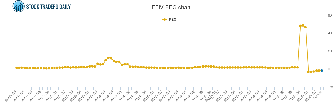 FFIV PEG chart