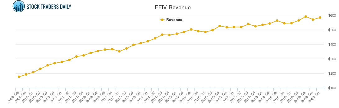 FFIV Revenue chart