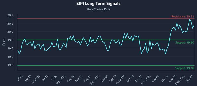 EIPI Long Term Analysis for December 3 2025 EIPI Long Term Analysis for December 3 2025