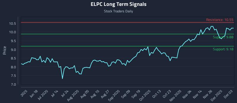ELPC Long Term Analysis for December 3 2025