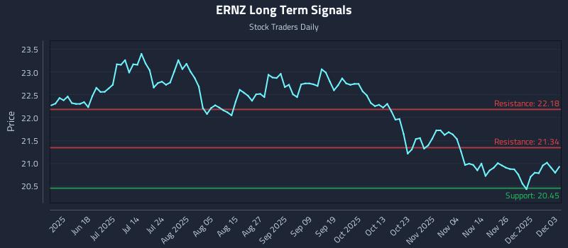 ERNZ Long Term Analysis for December 3 2025