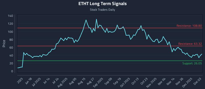 ETHT Long Term Analysis for December 3 2025 ETHT Long Term Analysis for December 3 2025