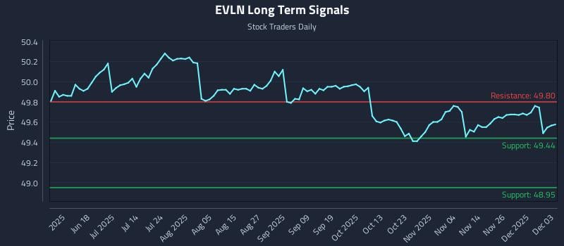 EVLN Long Term Analysis for December 3 2025