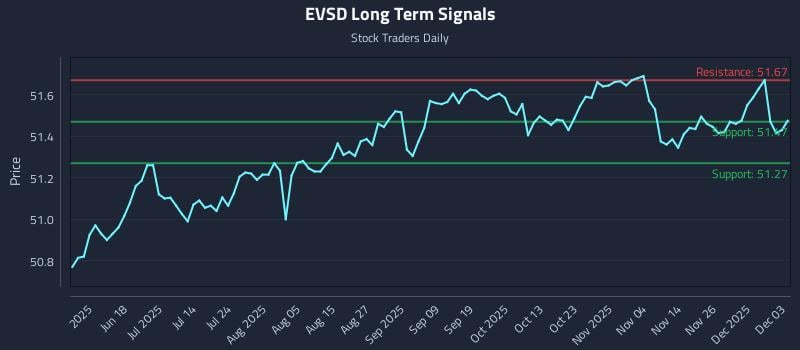 EVSD Long Term Analysis for December 3 2025 EVSD Long Term Analysis for December 3 2025