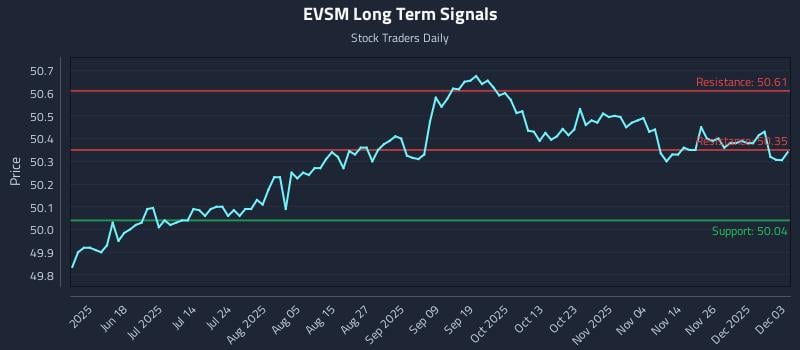 EVSM Long Term Analysis for December 3 2025 EVSM Long Term Analysis for December 3 2025