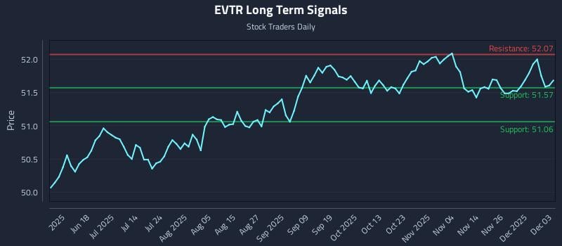 EVTR Long Term Analysis for December 3 2025 EVTR Long Term Analysis for December 3 2025