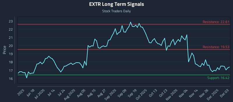 EXTR Long Term Analysis for December 3 2025 EXTR Long Term Analysis for December 3 2025