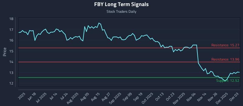 FBY Long Term Analysis for December 3 2025 FBY Long Term Analysis for December 3 2025