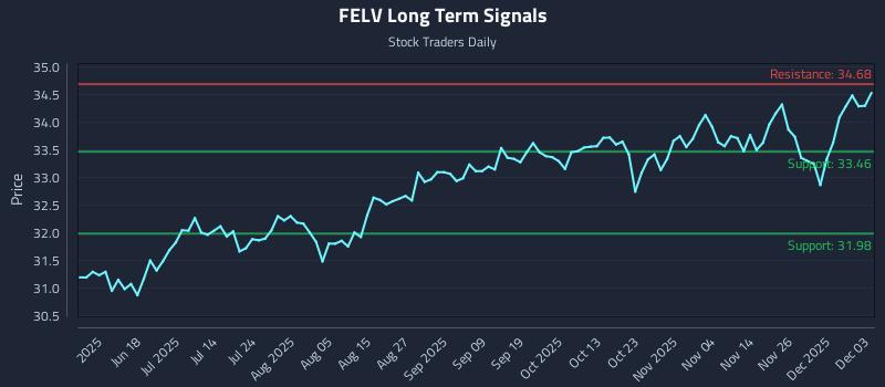 FELV Long Term Analysis for December 3 2025 FELV Long Term Analysis for December 3 2025