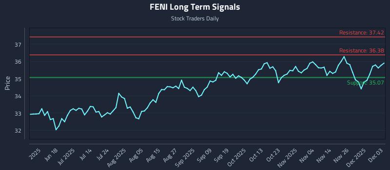 FENI Long Term Analysis for December 3 2025 FENI Long Term Analysis for December 3 2025