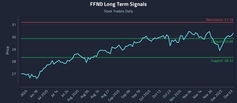 FFND Long Term Analysis for December 3 2025 FFND Long Term Analysis for December 3 2025
