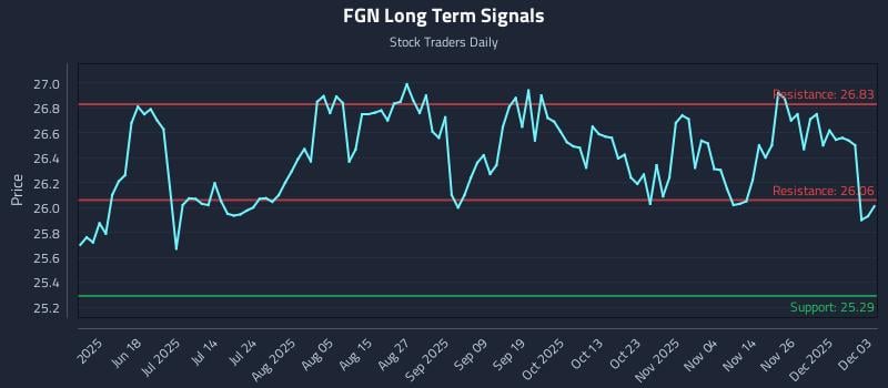 FGN Long Term Analysis for December 3 2025
