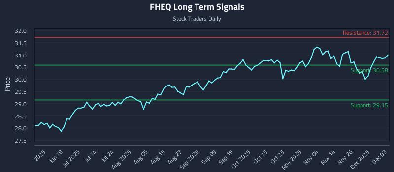 FHEQ Long Term Analysis for December 3 2025 FHEQ Long Term Analysis for December 3 2025