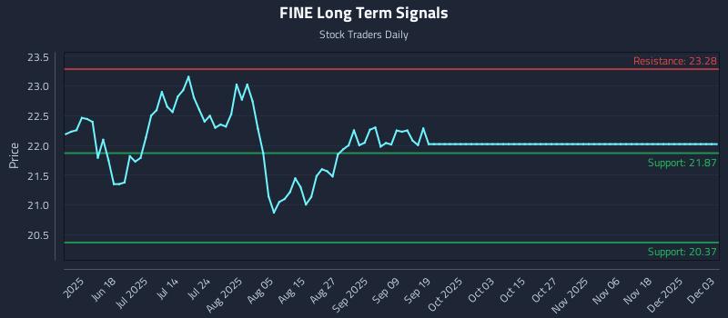 FINE Long Term Analysis for December 3 2025