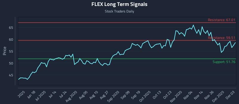 FLEX Long Term Analysis for December 3 2025
