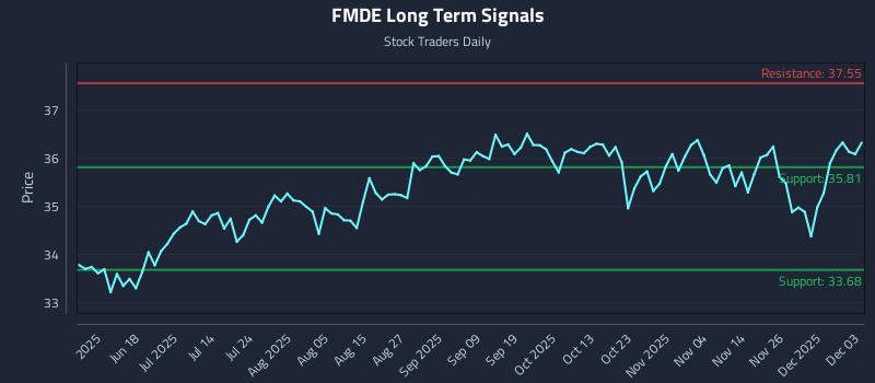 FMDE Long Term Analysis for December 3 2025 FMDE Long Term Analysis for December 3 2025