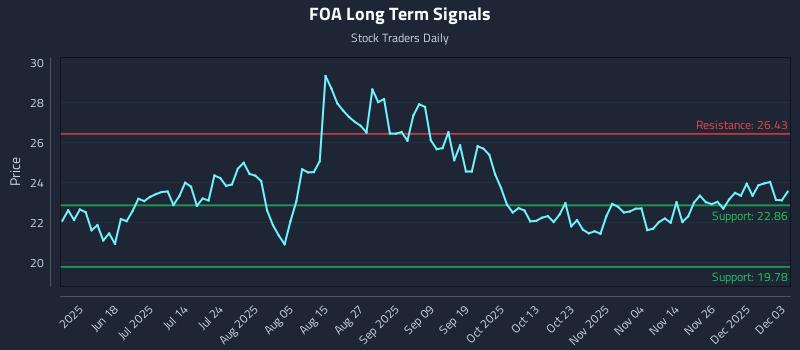 FOA Long Term Analysis for December 3 2025 FOA Long Term Analysis for December 3 2025
