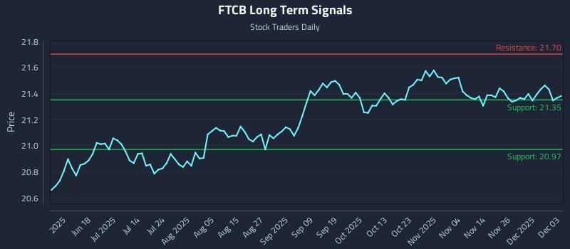 FTCB Long Term Analysis for December 3 2025