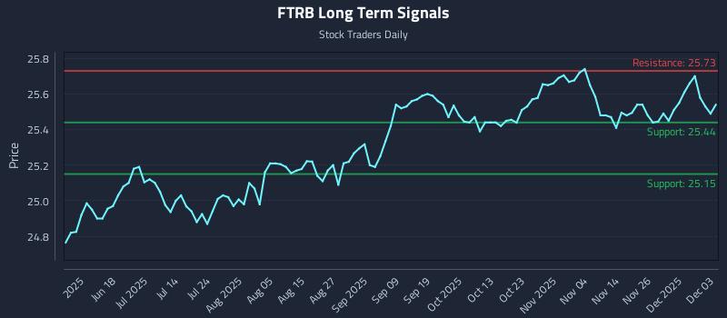 FTRB Long Term Analysis for December 3 2025 FTRB Long Term Analysis for December 3 2025