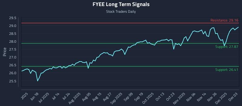 FYEE Long Term Analysis for December 3 2025