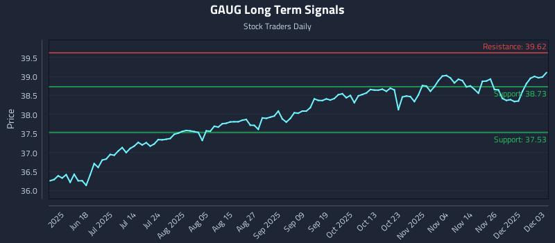 GAUG Long Term Analysis for December 3 2025 GAUG Long Term Analysis for December 3 2025