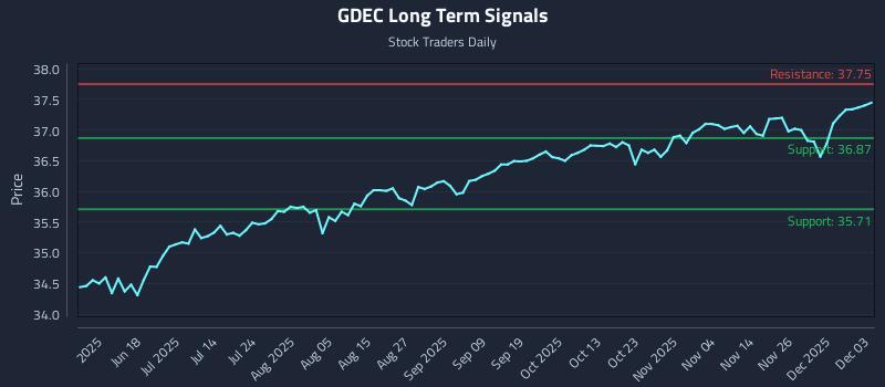 GDEC Long Term Analysis for December 3 2025