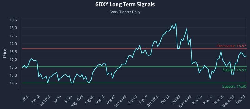 GDXY Long Term Analysis for December 3 2025 GDXY Long Term Analysis for December 3 2025