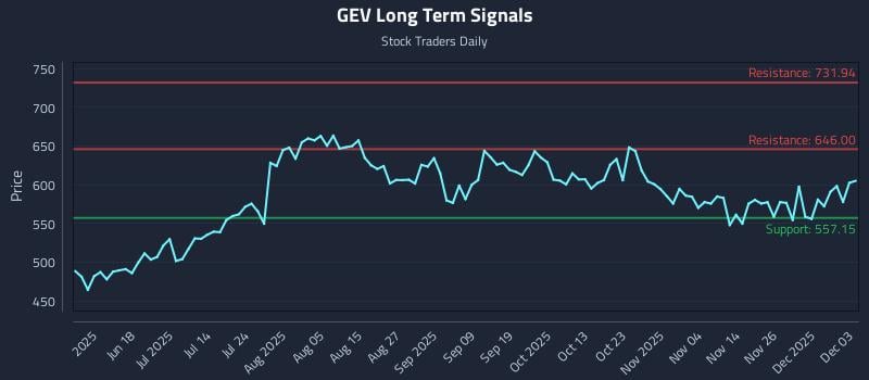 GEV Long Term Analysis for December 3 2025 GEV Long Term Analysis for December 3 2025