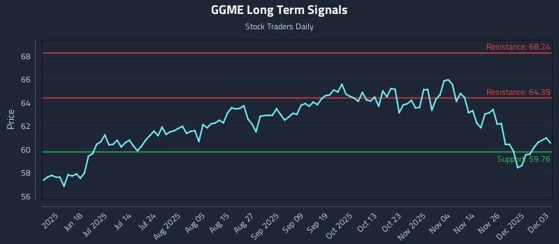 GGME Long Term Analysis for December 3 2025