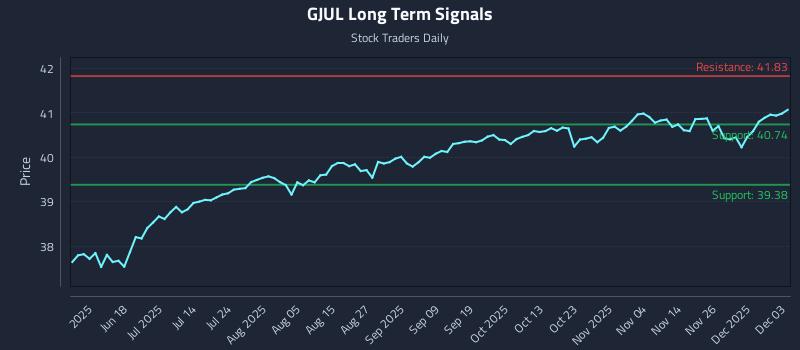 GJUL Long Term Analysis for December 3 2025 GJUL Long Term Analysis for December 3 2025