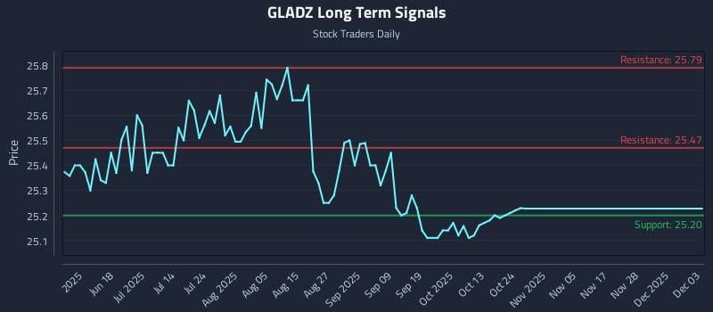 GLADZ Long Term Analysis for December 3 2025 GLADZ Long Term Analysis for December 3 2025