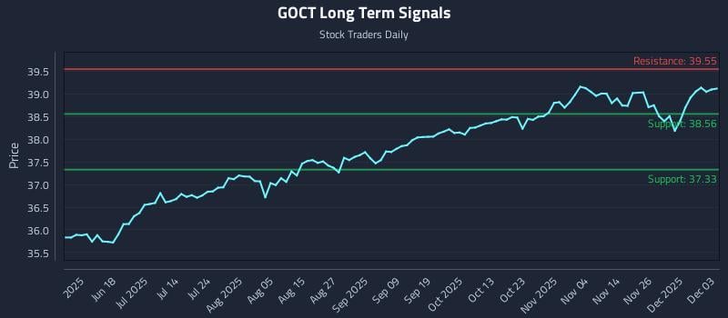 GOCT Long Term Analysis for December 3 2025 GOCT Long Term Analysis for December 3 2025