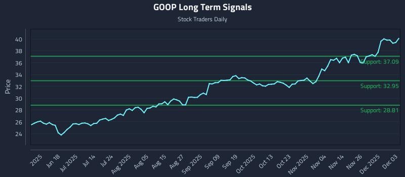 GOOP Long Term Analysis for December 3 2025 GOOP Long Term Analysis for December 3 2025