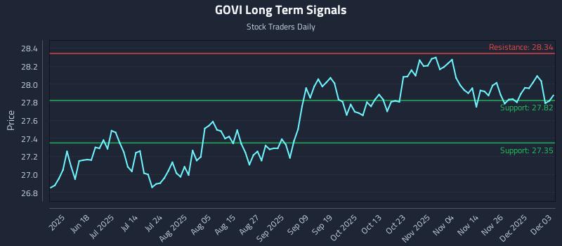 GOVI Long Term Analysis for December 3 2025 GOVI Long Term Analysis for December 3 2025
