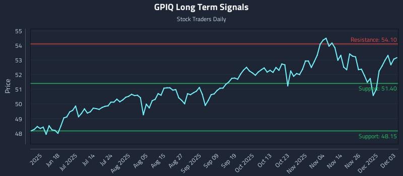 GPIQ Long Term Analysis for December 3 2025