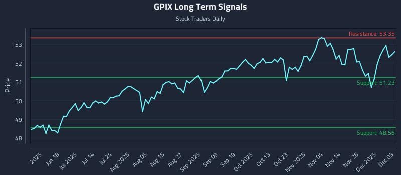 GPIX Long Term Analysis for December 3 2025 GPIX Long Term Analysis for December 3 2025