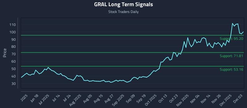 GRAL Long Term Analysis for December 3 2025