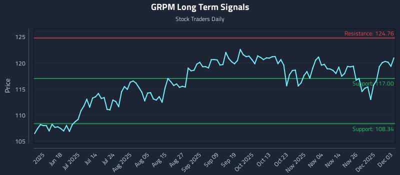 GRPM Long Term Analysis for December 3 2025 GRPM Long Term Analysis for December 3 2025