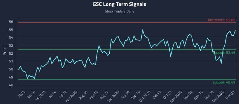 GSC Long Term Analysis for December 3 2025 GSC Long Term Analysis for December 3 2025