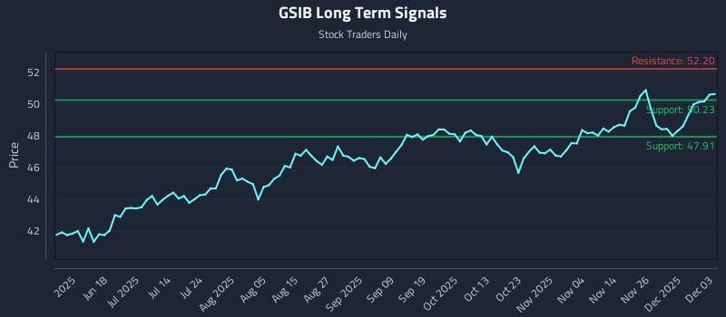 GSIB Long Term Analysis for December 3 2025