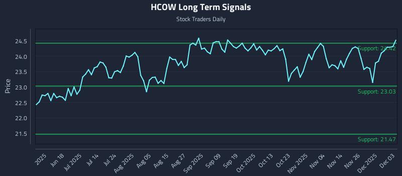 HCOW Long Term Analysis for December 3 2025 HCOW Long Term Analysis for December 3 2025