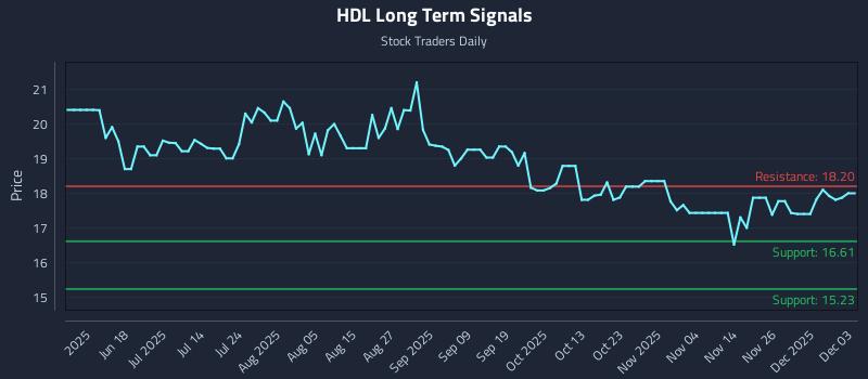 HDL Long Term Analysis for December 3 2025 HDL Long Term Analysis for December 3 2025