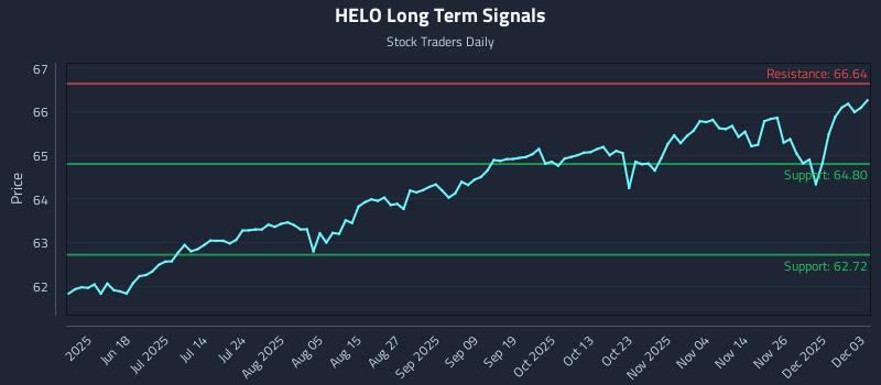 HELO Long Term Analysis for December 3 2025
