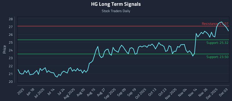 HG Long Term Analysis for December 3 2025 HG Long Term Analysis for December 3 2025